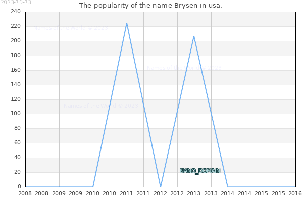 The number of newborns with the name Brysen in usa.