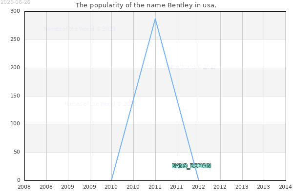 The number of newborns with the name Bentley in usa.