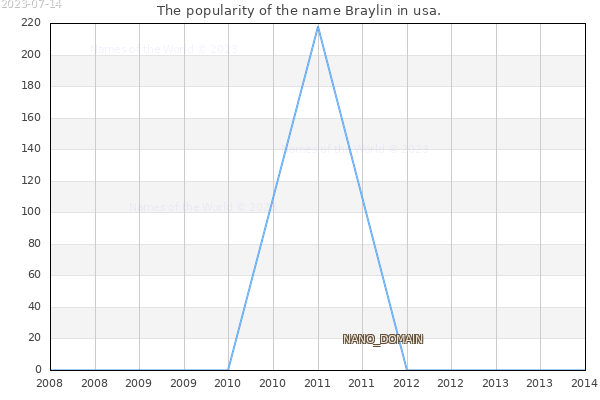The number of newborns with the name Braylin in usa.