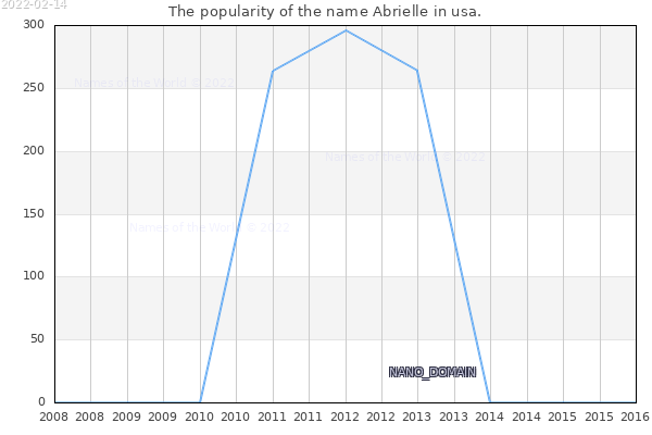 The number of newborns with the name Abrielle in usa.