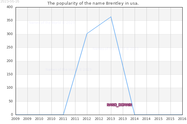 The number of newborns with the name Brentley in usa.