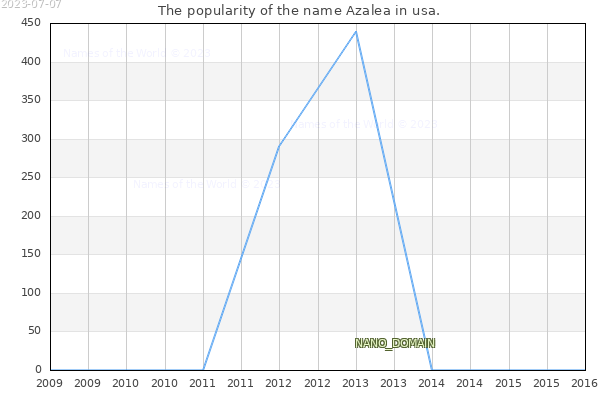 The number of newborns with the name Azalea in usa.