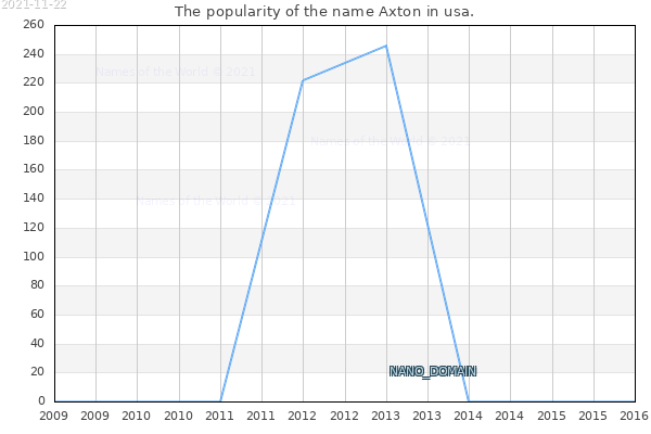 The popularity of the name Axton in usa. The number of newborns with the name Axton in usa.