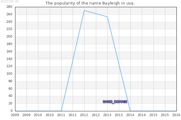 The number of newborns with the name Bayleigh in usa.