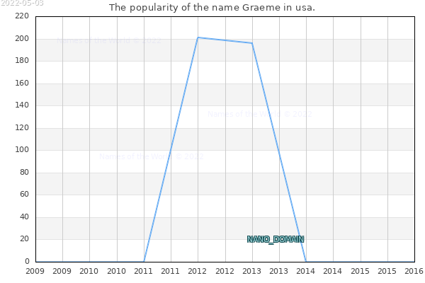 The number of newborns with the name Graeme in usa.
