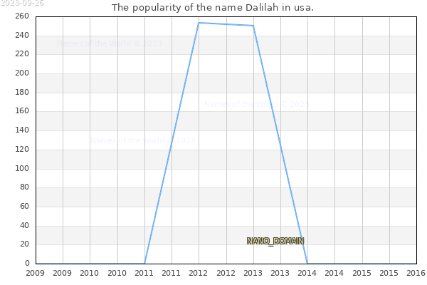 The number of newborns with the name Dalilah in usa.