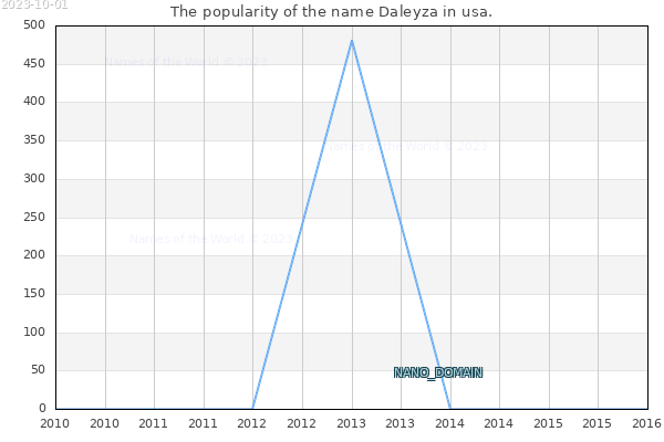 The number of newborns with the name Daleyza in usa.
