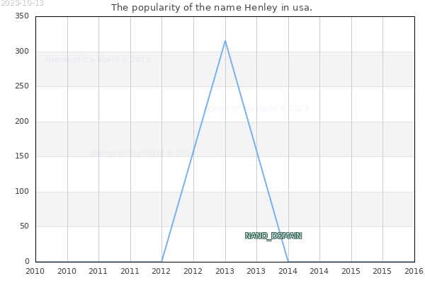 The number of newborns with the name Henley in usa.
