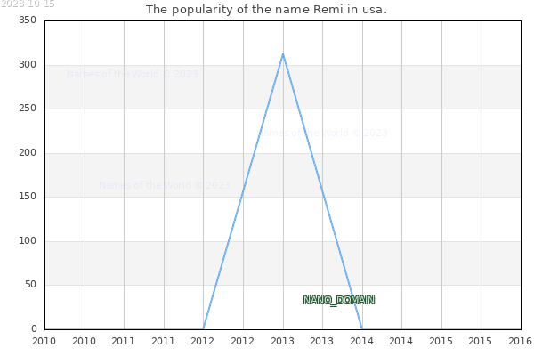 The number of newborns with the name Remi in usa.