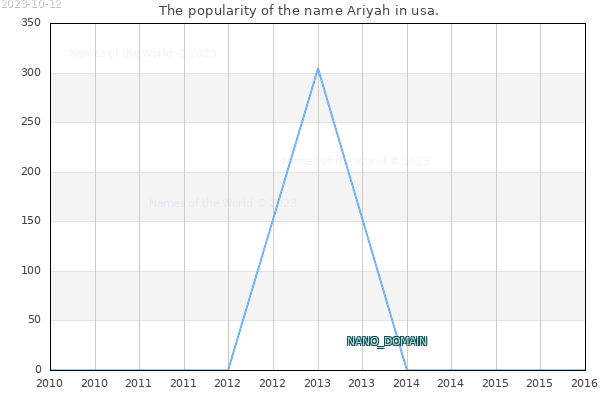 The number of newborns with the name Ariyah in usa.