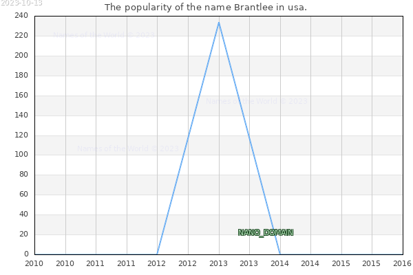 The popularity of the name Brantlee in usa. The number of newborns with the name Brantlee in usa.