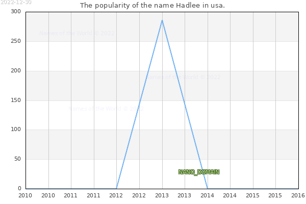 The number of newborns with the name Hadlee in usa.