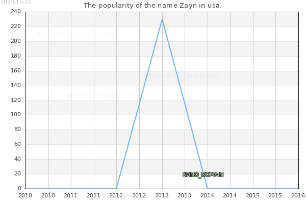 The number of newborns with the name Zayn in usa.