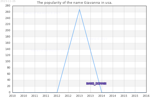 The number of newborns with the name Giavanna in usa.