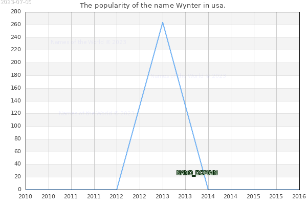 The number of newborns with the name Wynter in usa.