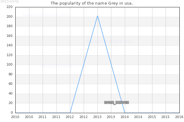 The number of newborns with the name Grey in usa.