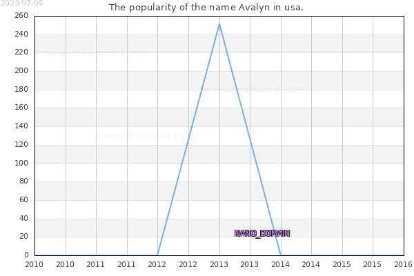 The popularity of the name Avalyn in usa. The number of newborns with the name Avalyn in usa.