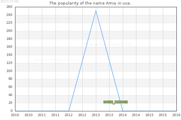 The popularity of the name Amia in usa. The number of newborns with the name Amia in usa.