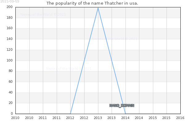 The number of newborns with the name Thatcher in usa.