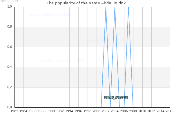 The number of newborns with the name Abdal in dnk.