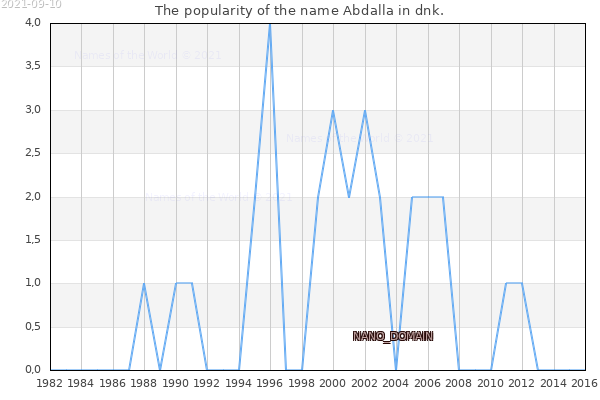 The number of newborns with the name Abdalla in dnk.