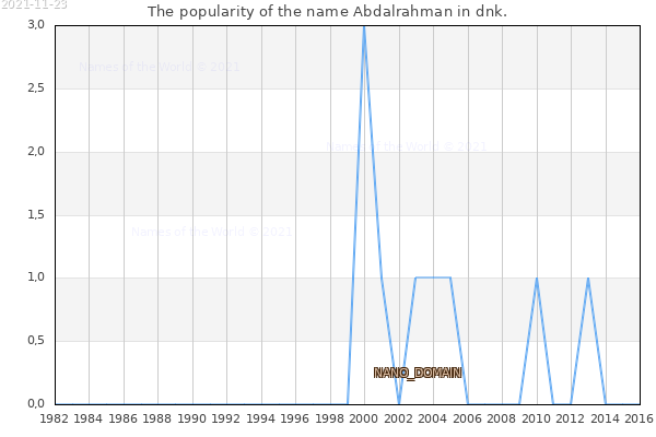 The number of newborns with the name Abdalrahman in dnk.