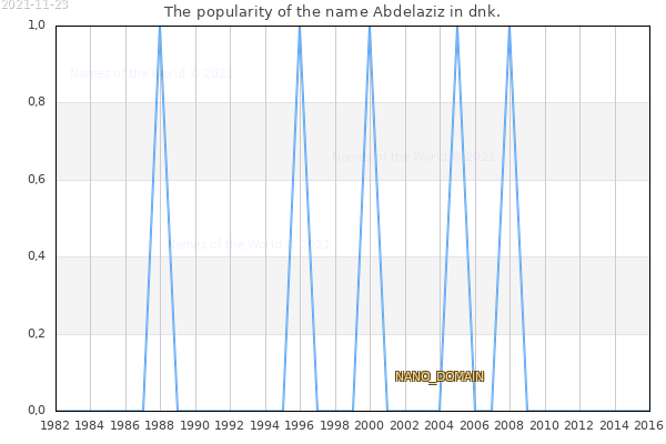 The number of newborns with the name Abdelaziz in dnk.