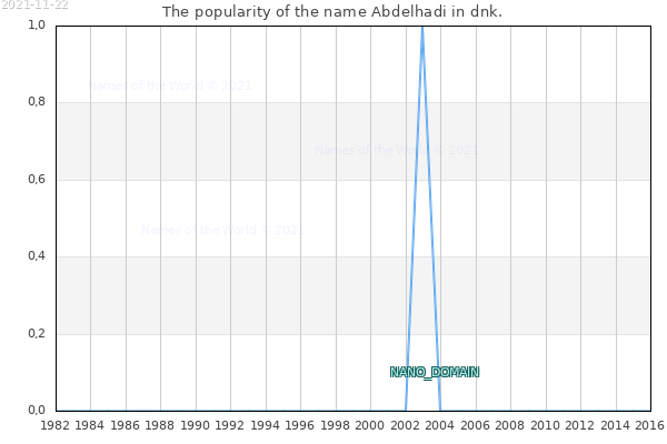 The number of newborns with the name Abdelhadi in dnk.