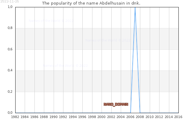 The popularity of the name Abdelhusain in dnk. The number of newborns with the name Abdelhusain in dnk.