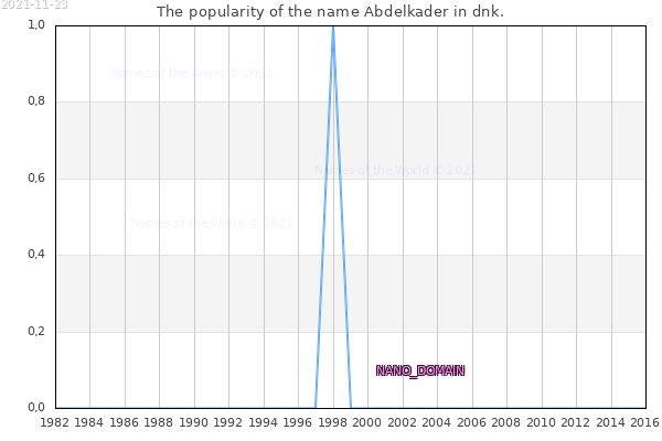The number of newborns with the name Abdelkader in dnk.
