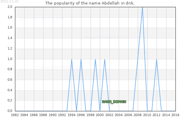 The number of newborns with the name Abdellah in dnk.