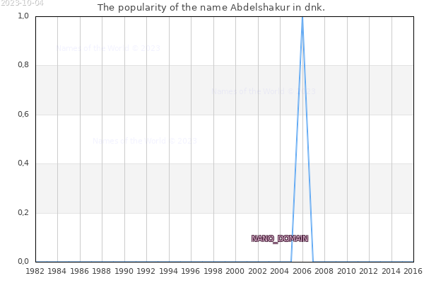 The number of newborns with the name Abdelshakur in dnk.