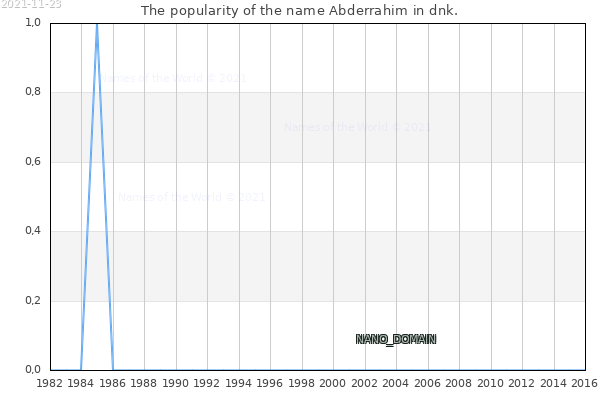 The number of newborns with the name Abderrahim in dnk.