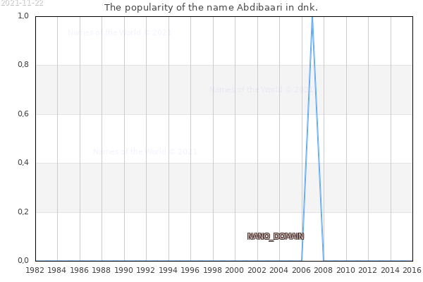 The number of newborns with the name Abdibaari in dnk.