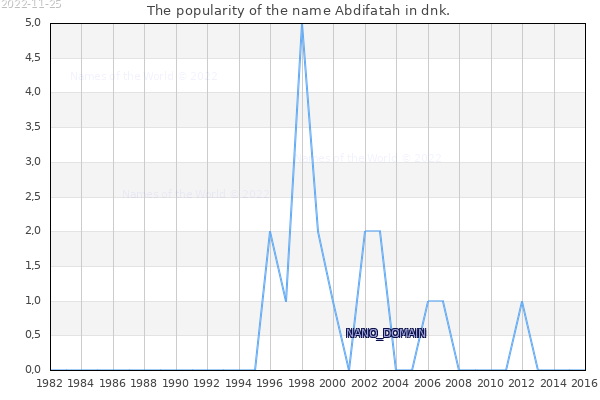 The popularity of the name Abdifatah in dnk. The number of newborns with the name Abdifatah in dnk.