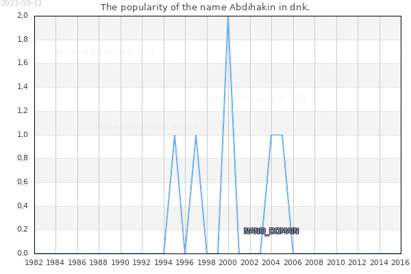 The number of newborns with the name Abdihakin in dnk.