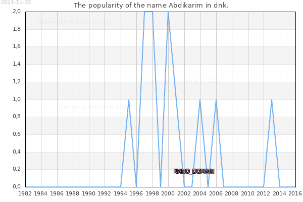 The number of newborns with the name Abdikarim in dnk.