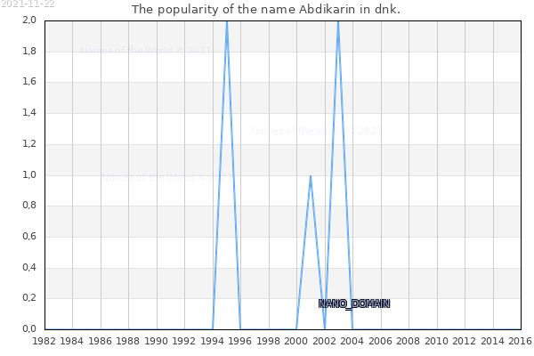 The number of newborns with the name Abdikarin in dnk.