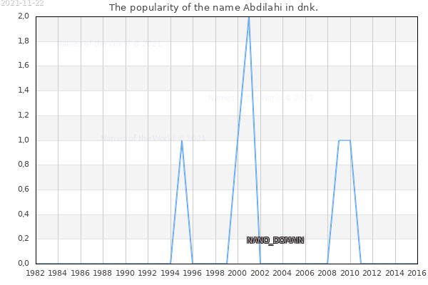 The number of newborns with the name Abdilahi in dnk.