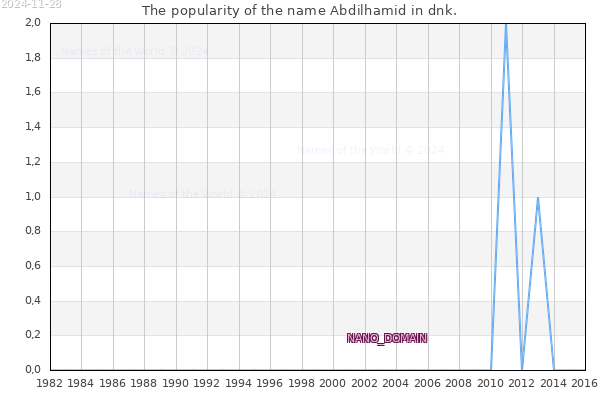 The number of newborns with the name Abdilhamid in dnk.