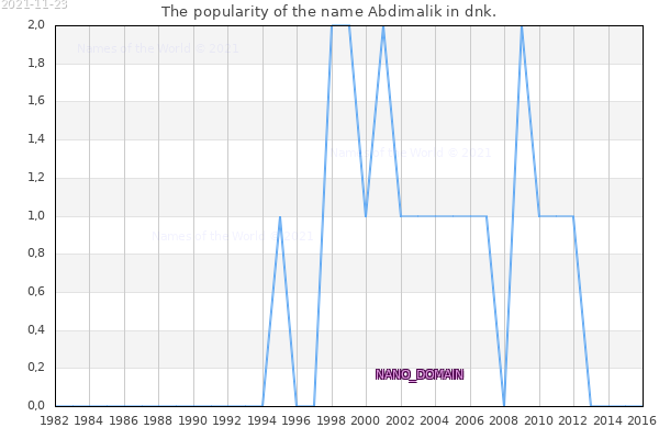 The number of newborns with the name Abdimalik in dnk.