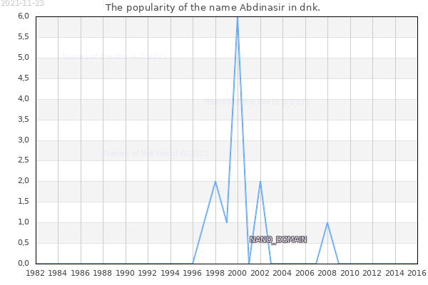 The popularity of the name Abdinasir in dnk. The number of newborns with the name Abdinasir in dnk.