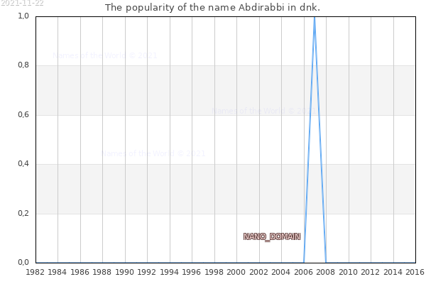 The number of newborns with the name Abdirabbi in dnk.