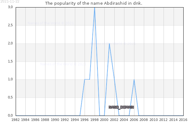 The number of newborns with the name Abdirashid in dnk.