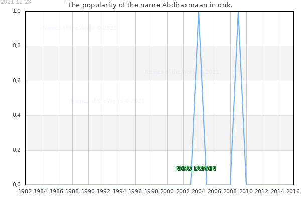 The number of newborns with the name Abdiraxmaan in dnk.