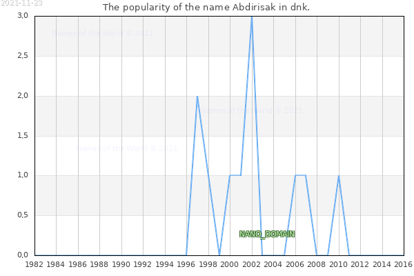 The number of newborns with the name Abdirisak in dnk.