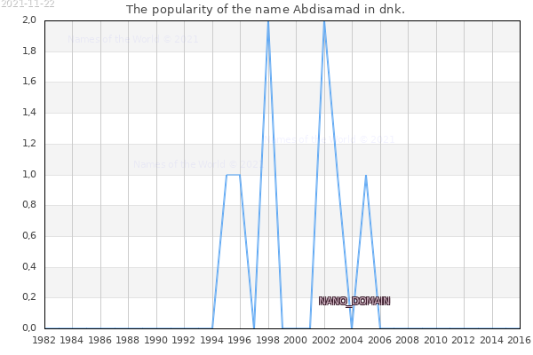 The popularity of the name Abdisamad in dnk. The number of newborns with the name Abdisamad in dnk.