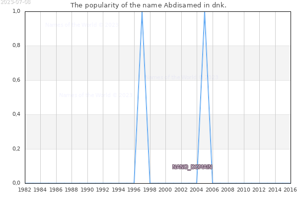 The number of newborns with the name Abdisamed in dnk.