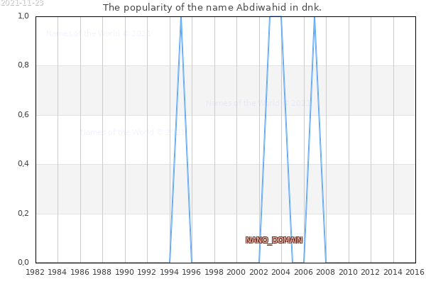 The number of newborns with the name Abdiwahid in dnk.