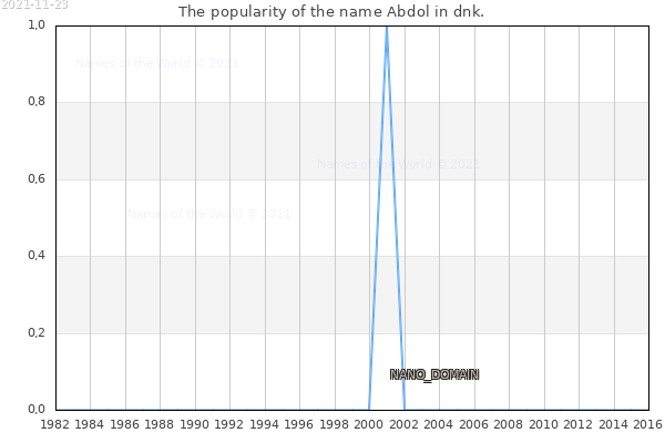 The number of newborns with the name Abdol in dnk.